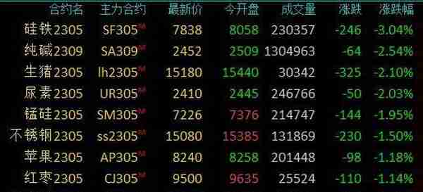 商品期货收盘涨跌不一，燃料油、SC原油涨超2%，硅铁跌超3%