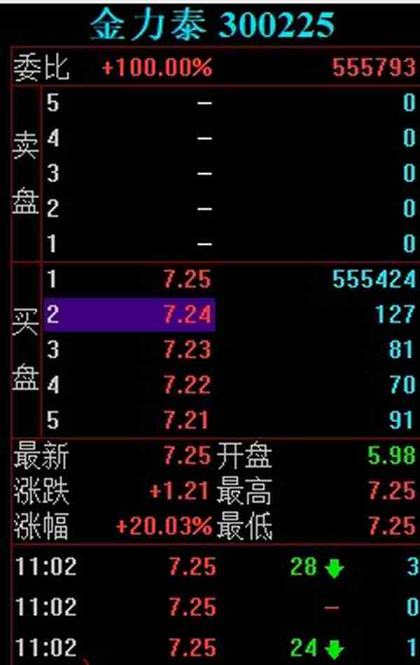 金力泰涨停大战，15秒狂拉7%！游资大佬迎宾路5091万直线秒板！