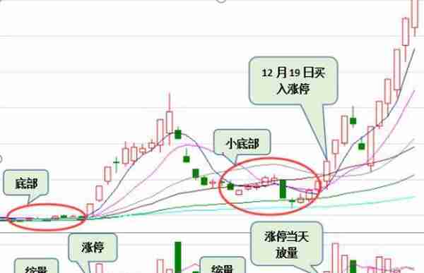 风华绝代：神秘超级游资专用战法：“伏虎”战法，成功率达99%！买在起爆点，从不踏空