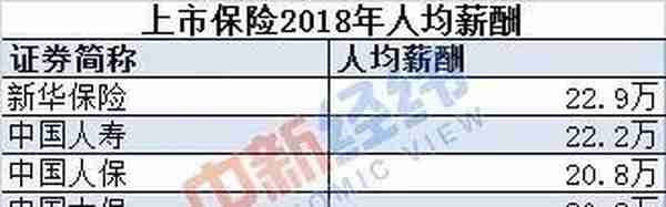 金融圈薪资大比拼：信托、券商、银行平均年薪超30万