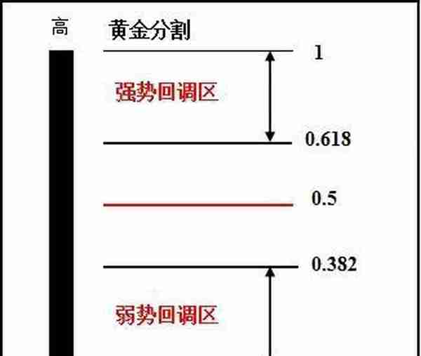 巧用“黄金分割法”,精准狙击股票临界点，你在股市的收益将大幅增加！