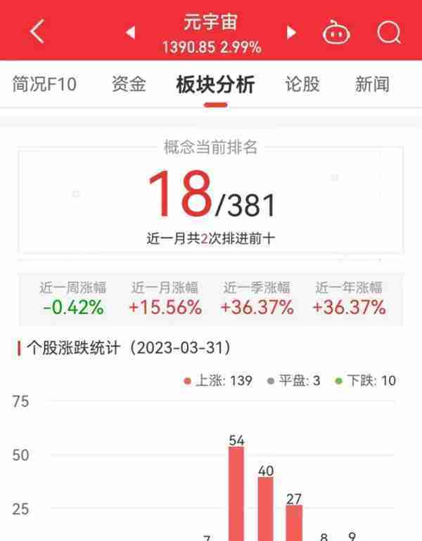 元宇宙板块涨2.99% 昆仑万维涨19.95%居首