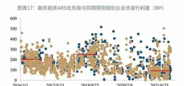 融资租赁ABS研究透视