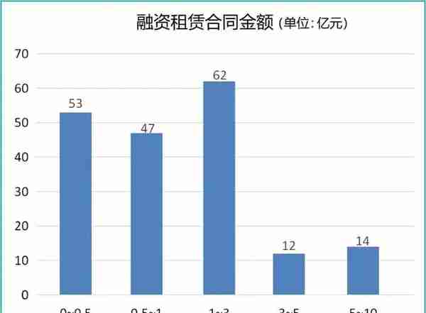 融资租赁年平均利率5.36%！2019上市公司开展融资租赁业务分析