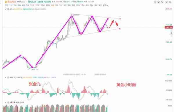 张金九3/29黄金持续震荡，多空焦灼，今日黄金走势分析及策略