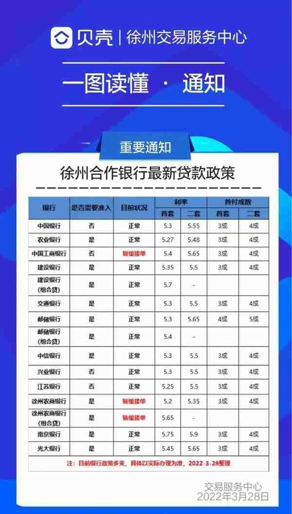 最低5.1%！徐州房贷利率再次全面下调