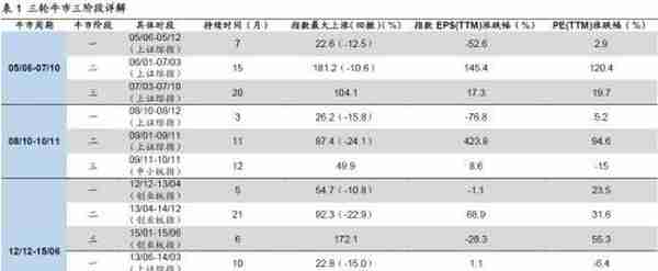 海通策略：牛市有三个阶段 以史为鉴，牛市资金入市节奏