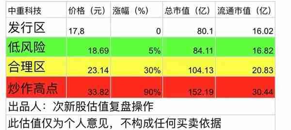 603135中重科技估值分析及打新申购建议