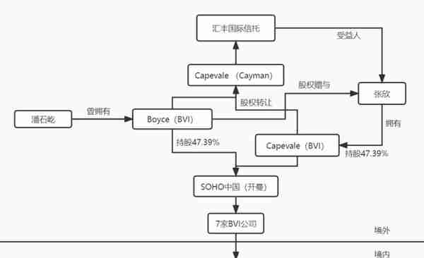 私人财富管理师｜解析潘石屹家族信托结构，国内外家族信托比较