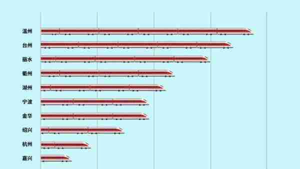 高铁调图后，上海到长三角主要城市车次更多、时间更短