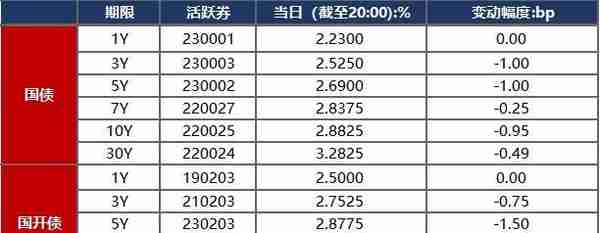 债市早报：2月CPI同比大幅回落，PPI通缩加剧，银行间主要利率债收益率普遍下行