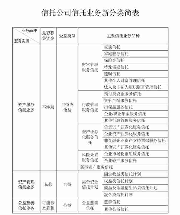 “三分类”新规6月1日起实施，信托业将迎来哪些大变化？