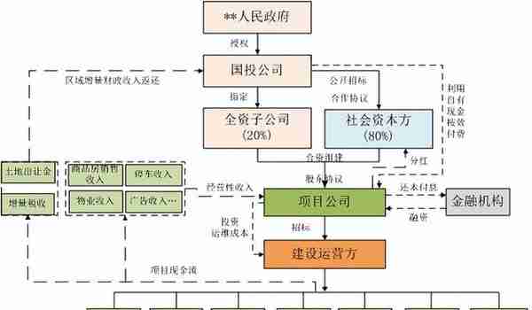 县域城镇化建设中常用的投融资模式及案例分析!