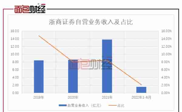 浙商证券：80亿定增收监管函，是否存在过度融资？