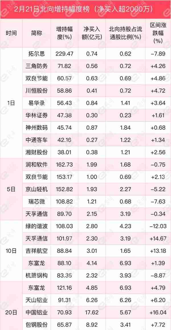 北向资金单日净买入18.55亿元，加仓银行、化工、非银金融