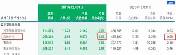 财报啄木鸟丨房地产业不良贷款率4.28%！4年升高4个百分点，民生银行地产业务风险可控？