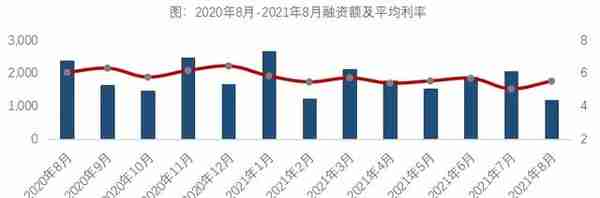 融资规模大降，哪些资金渠道出了问题？