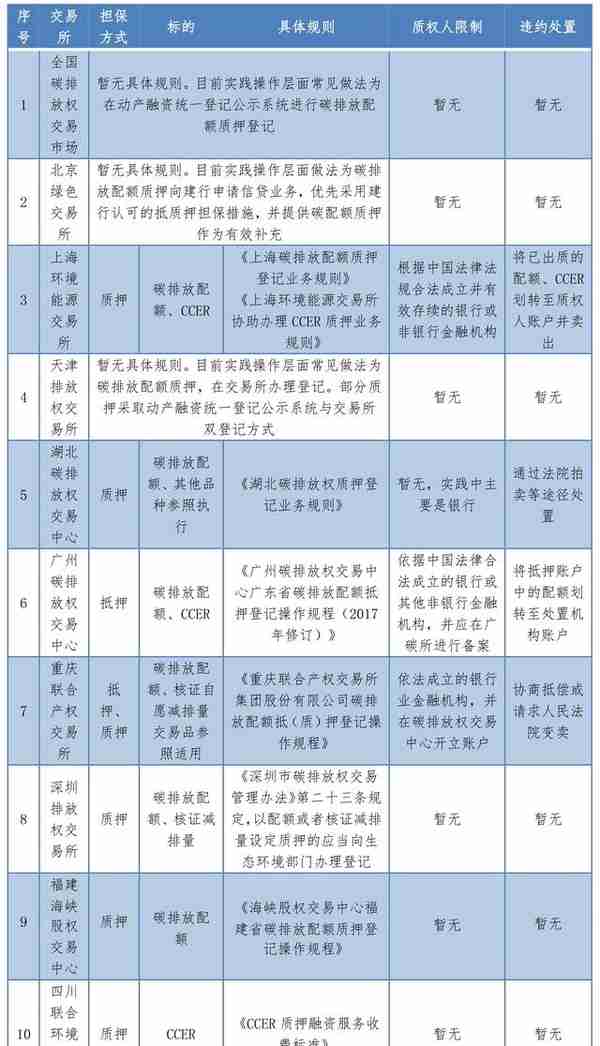 碳资产担保融资法律实务问题及解决