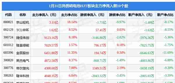 异质结电池HJT板块1月31日涨0.85%，京山轻机领涨，主力资金净流入4.21亿元