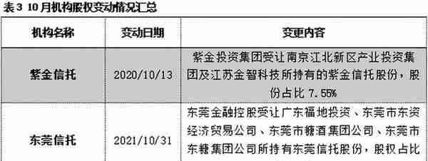 2021年10月大资管机构月度回顾：超半数信托公司迎人事变动