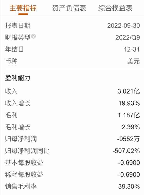 “美版今日头条”成“妖股”？9个月亏掉6亿，股价却连日暴涨300%