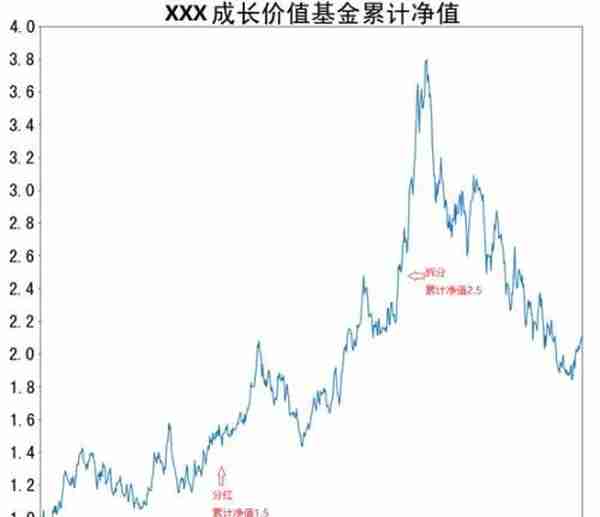 教你真正看懂基金净值 观察自己资产长期表现更加全面