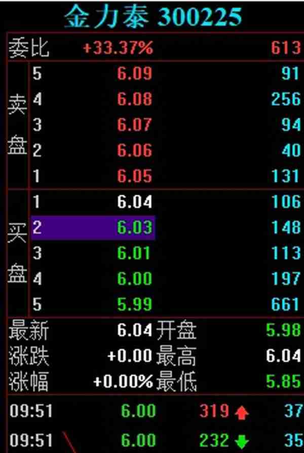 金力泰涨停大战，15秒狂拉7%！游资大佬迎宾路5091万直线秒板！