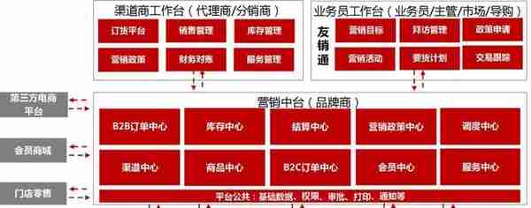 用友渠道云营销中台荣获“中国软件行业优秀解决方案”奖