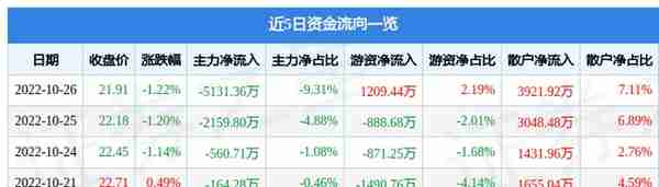 西藏珠峰10月26日主力资金净卖出5131.36万元