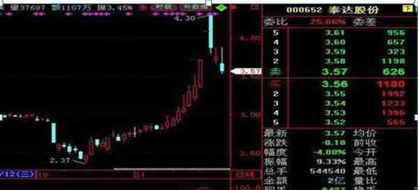 国内“做T”牛散：一生只做一只股票，下跌5%买入，上涨5%卖出，滚动做T20年，本金竟翻45倍