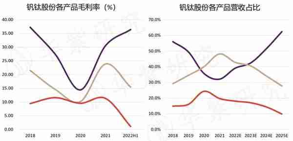 多次并购重组，脱胎换骨重生，钒钛股份如何受益？