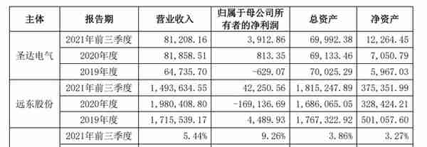 远东股份去年净利创新高，锂电铜箔子公司不再纳入合并报表