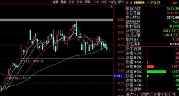 李志林丨中特估概念股炒作失败，大盘险守3230点关键位