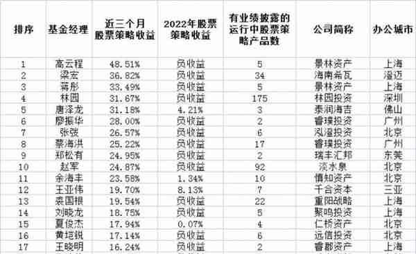 百亿私募大佬“大反攻”！王亚伟、林园、赵军、江晖、裘国根收获几何？