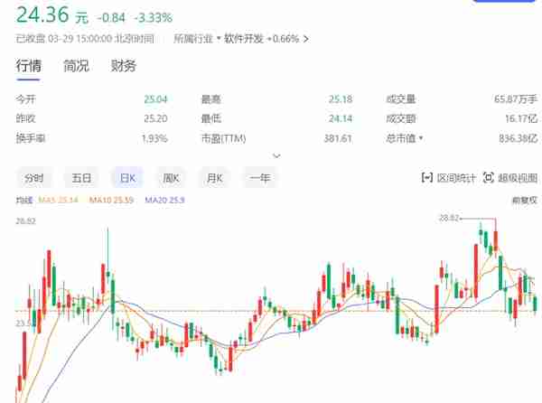 风口到来却把握不住，用友网络为何遭遇“中年危机”？