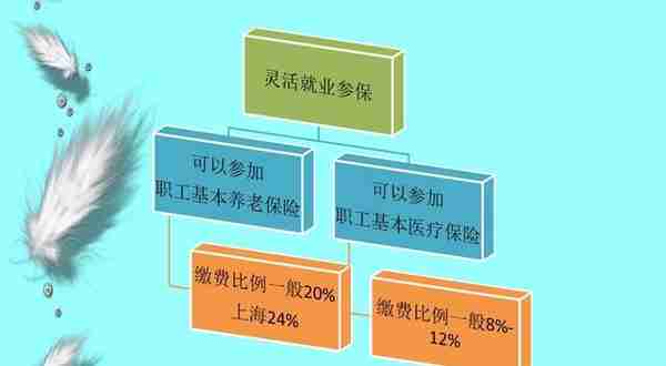 2023年，自谋职业人员参加社保和公积金，怎样缴费最划算呢？