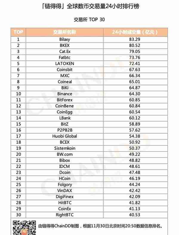 「得得交易榜」BTC单日涨幅为1.62%，Bilaxy位居交易量排行榜第一｜11月30日