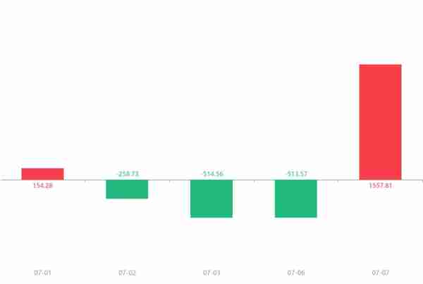 快讯：大业股份急速拉升6.98% 主力资金净流入1557.81万元