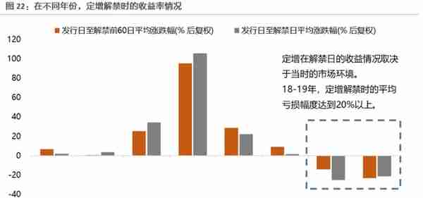 二级市场如何参与定增？