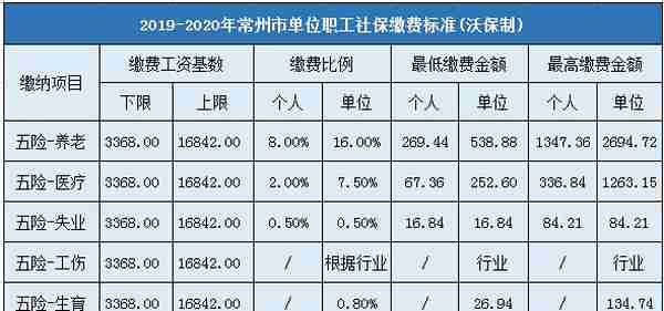 最新公布！2019-2020年常州社保缴费基数及比例：最低3142