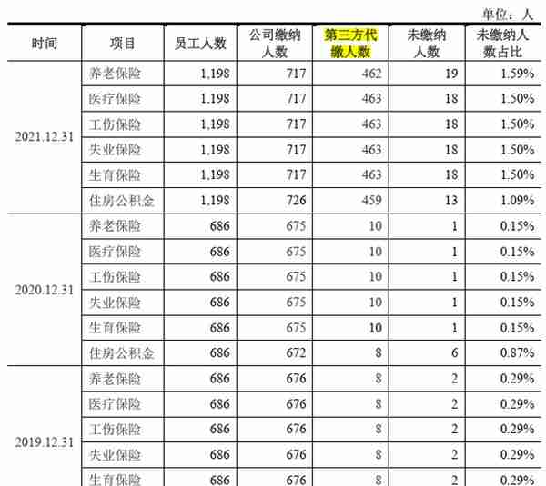 冷酸灵母公司登康口腔冲刺A股：一年多出500人第三方代缴社保？