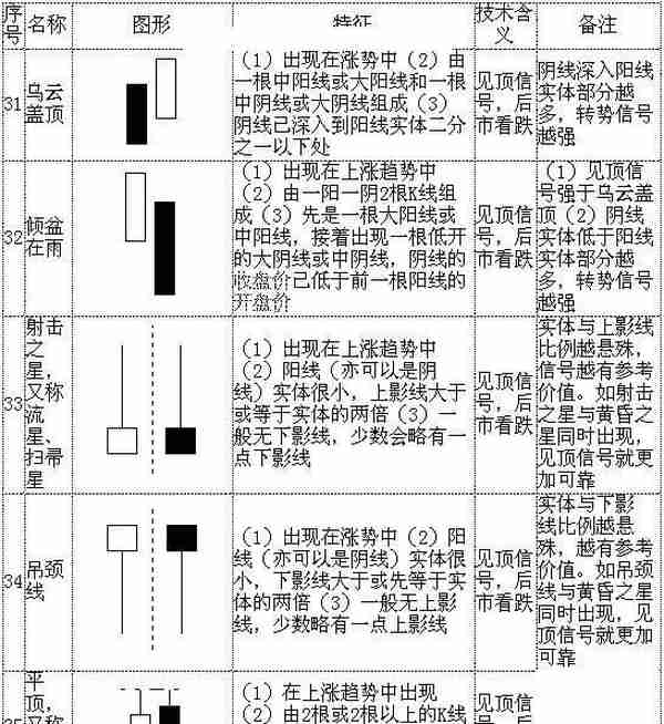 教你快速看懂K线记住这70种经典K线组合形态，低买高卖就是这么简单！