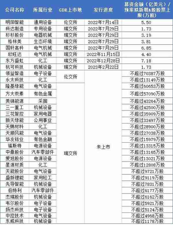 A股上市公司“出海记”：11家企业GDR融资近40亿美元，新能源企业扎堆瑞交所