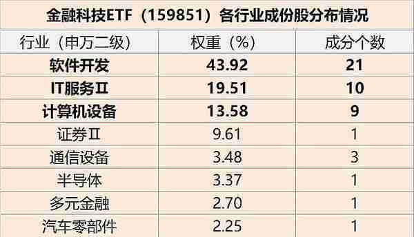 元宇宙分支概念Web3.0午后发力，赢时胜涨超9%，金融科技ETF（159851）逆市飘红