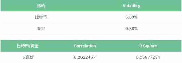 比特币与黄金相关性研究