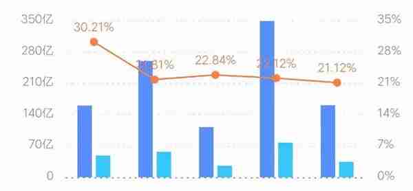 房企金辉1500亿负债压顶，一路从稳健到激进