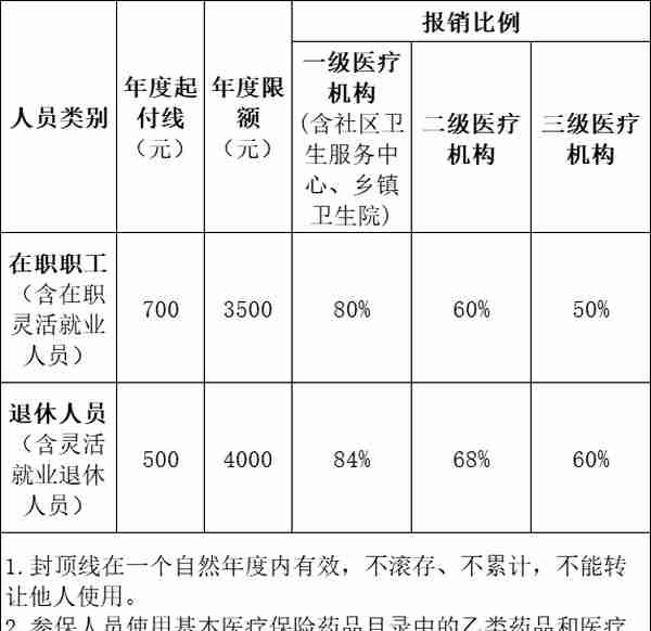 武汉职工医保门诊报销怎么算？这篇都说清楚了