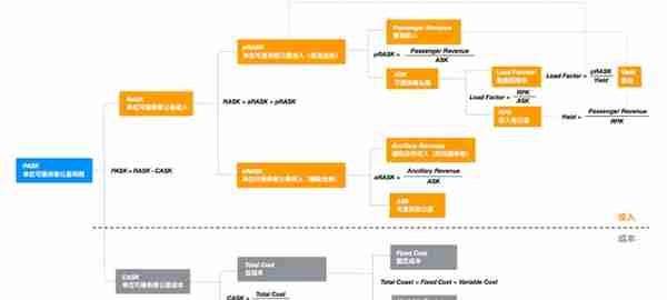 一张图看懂民航运营指标！ASK、RPK、CASK、RASK是什么？