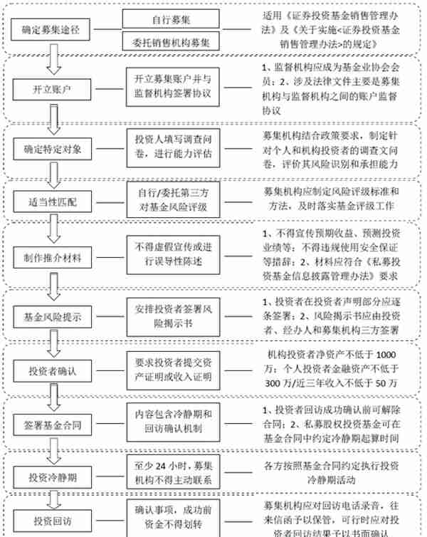 一文读懂｜私募股权基金的募集与备案流程要点