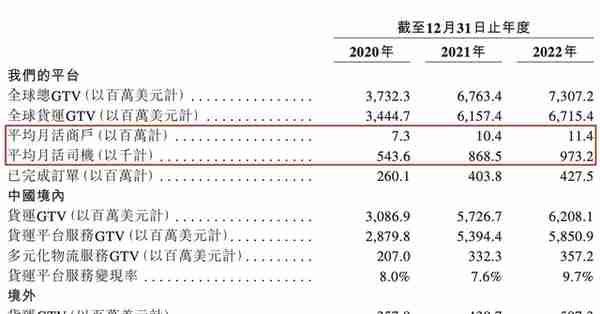 焦点分析｜「货拉拉」递表，2022年首次盈利，造车传闻被证实